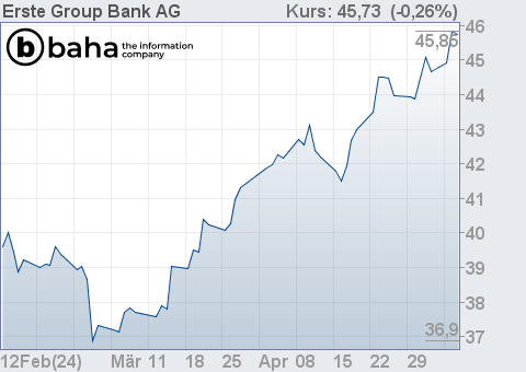 Chart für Erste Group Bank AG